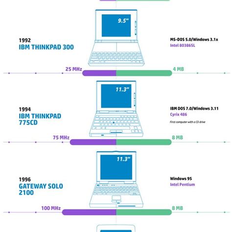 Personal Computers Specs Over Time [Infographic] - Best Infographics