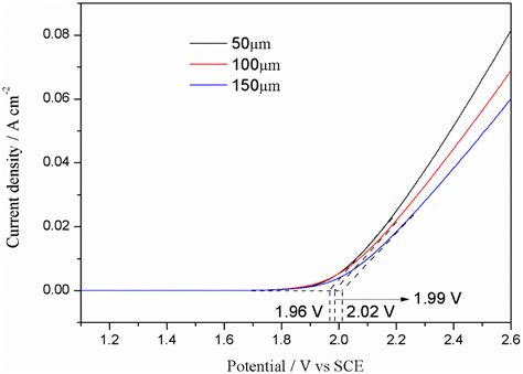Preparation and Characterization of Porous Ti/SnO2–Sb2O3/PbO2 ...