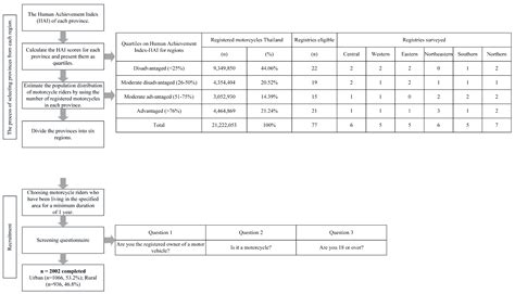 Analyzing Near-Miss Incidents and Risky Riding Behavior in Thailand: A ...