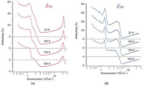 Band Structure and Physical Properties of α-STF2I3: Dirac Electrons in ...