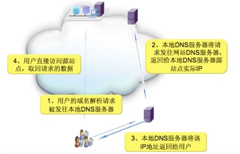 阿里云CDN加速原理详解-阿里云开发者社区