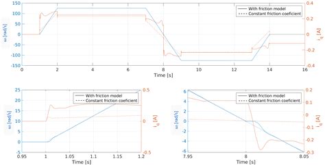 Measurement and Modelling of a Cycloidal Gearbox in Actuator with ...