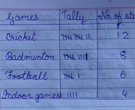2. Show the following data in tally form. In class 2, 12 students play ...