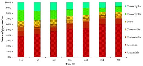 Rapid Estimation of Astaxanthin and the Carotenoid-to-Chlorophyll Ratio ...