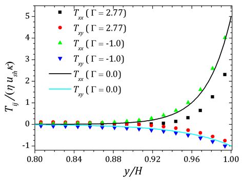 Numerical Study of Electro-Osmotic Fluid Flow and Vortex Formation