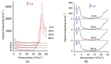Band Structure and Physical Properties of α-STF2I3: Dirac Electrons in ...