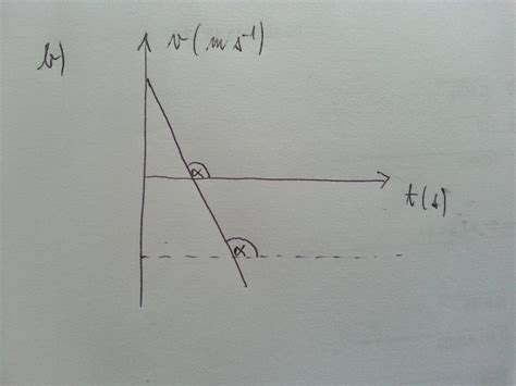 Image result for V-T Graph Mathematiclly Possible