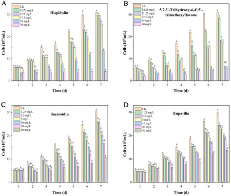 Inhibitory Effects of Artemisia argyi Extracts on Microcystis ...
