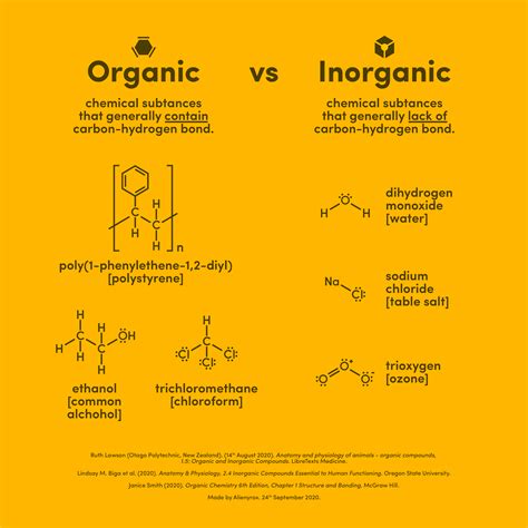 Organic vs Inorganic : r/coolguides