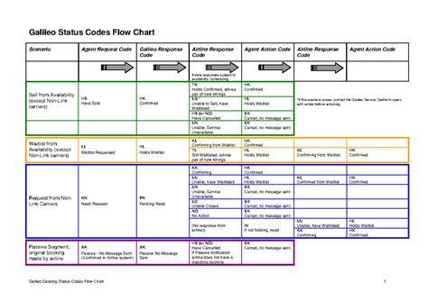Galileo Desktop Status Codes Flow Chart for GD Course - Studocu