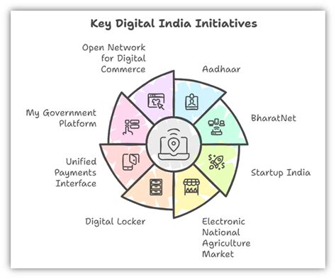 Digital India Program Logo 的图像结果