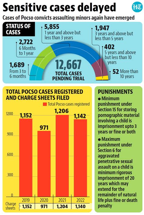 65% Pocso cases pending in Delhi, several accused walk free | Latest ...