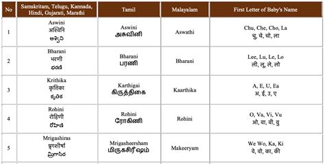Baby Boy Names On S Letter In Telugu at Russell Weyand blog