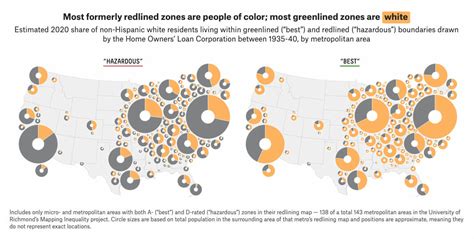 Image result for Redlining Effects