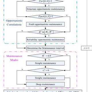 Image result for Maintenance Optimization Layer