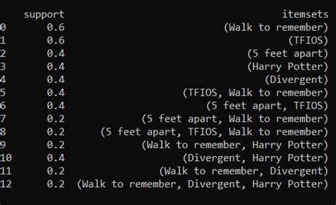 Image result for FP-growth Algorithm Code in Python