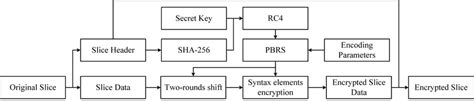 Image result for Encryption Process