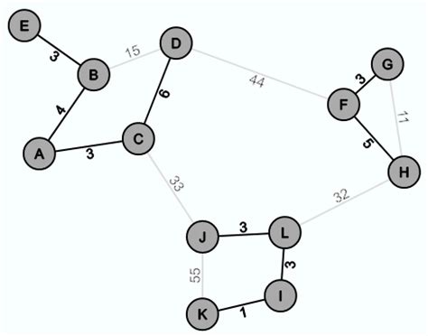 Image result for Kruskal Algorithm Problems