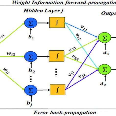 Image result for MLP Multilayer Perceptron a Deterministic Model