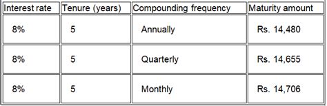 Unlocking the Power of Compounding: A Comprehensive Guide on FD ...