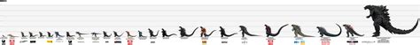 Evolution Of Godzilla Monsters Size Comparison Godzilla