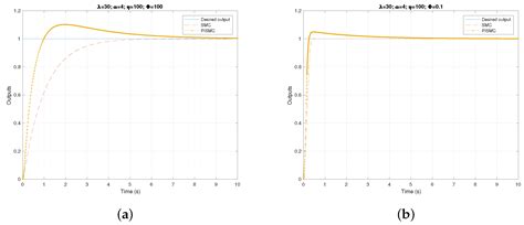 Proportional-Integral Sliding Mode Control with an Application in the ...