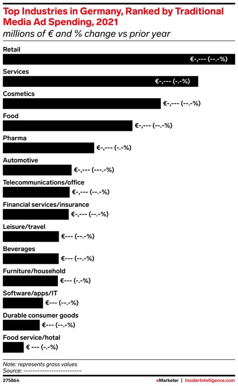 Top Industries in Germany, Ranked by Traditional Media Ad Spending, 2021 (millions of € and ...