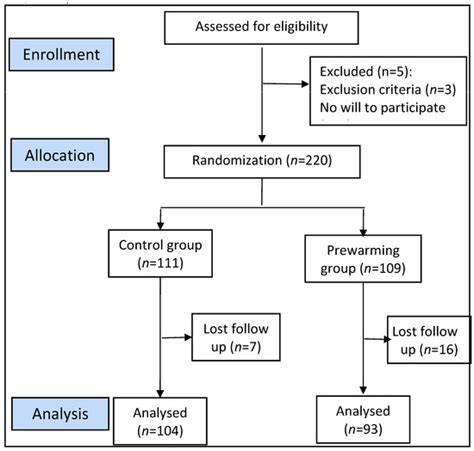 Effect of Prewarming on Perioperative Hypothermia in Patients ...
