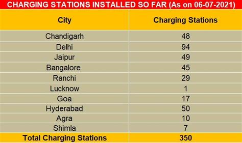 350 EV charging stations installed across India under FAME | Autocar ...