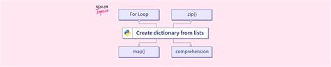 Image result for How to Create a Dictionary in Python From Excel