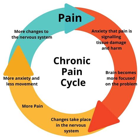 Acute vs Chronic pain