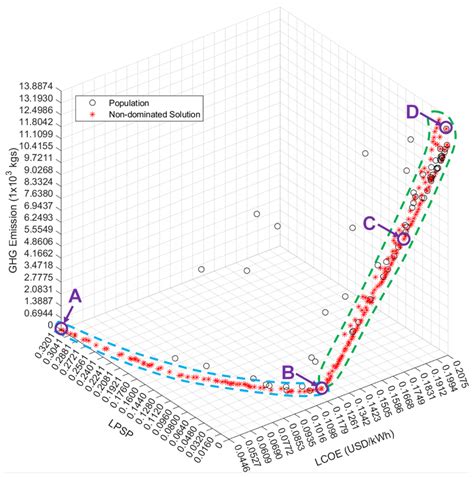 Optimization of Hybrid Renewable Energy Microgrid for Rural ...