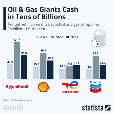 Major Oil Companies