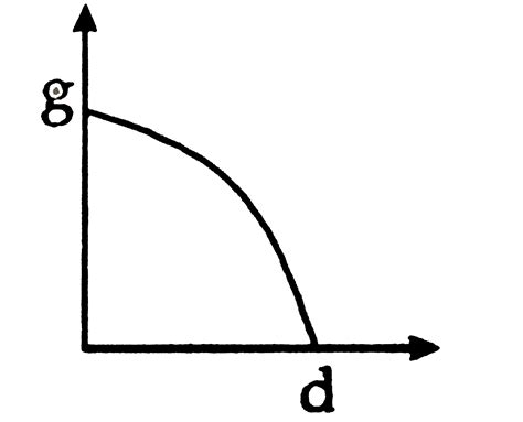 The graph that represents variation of g with depth (d) from the ...