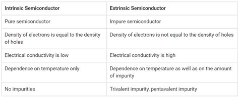 Semiconductor Types - Analog and Digital Electronics - Electrical ...
