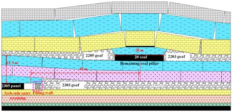 Control Study on Surrounding Rock of Gob-Side Entry Retaining below ...