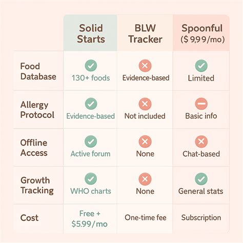 Solid Starts: Baby First Foods - The best free online game and application store today
