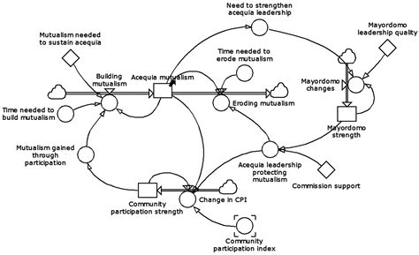 Modeling Acequia Irrigation Systems Using System Dynamics: Model ...