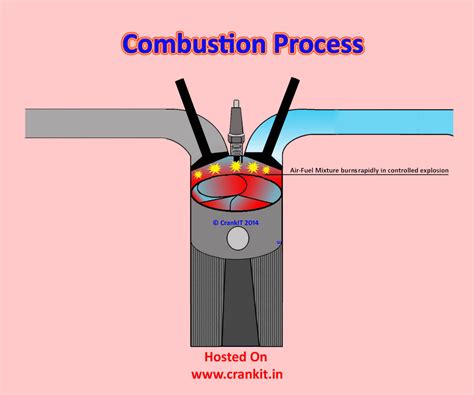Image result for Diesel Engine Combustion