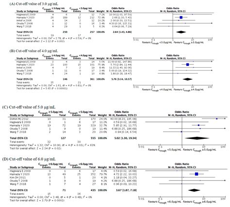 Favorable Effects of Voriconazole Trough Concentrations Exceeding 1 μg ...