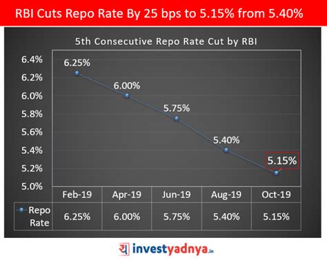 RBI Cuts Repo Rate By 25 bps to 5.15%|Monetary Policy Review Oct 2019 ...