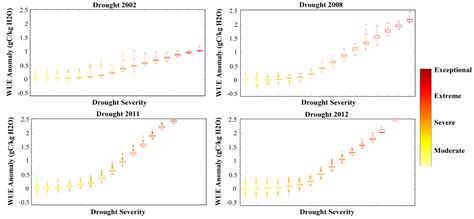 Remote Sensing of Water Use Efficiency and Terrestrial Drought Recovery ...