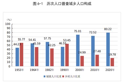 银川第七次人口普查结果：常住人口286万 回族人口占23%（图）-中商情报网