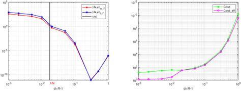 Study on Discrete Null-Field Equation Methods for Bounded Simply ...