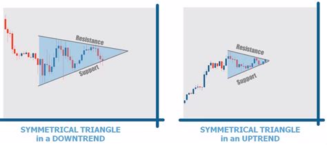 Image result for Triangle Chart Pattern