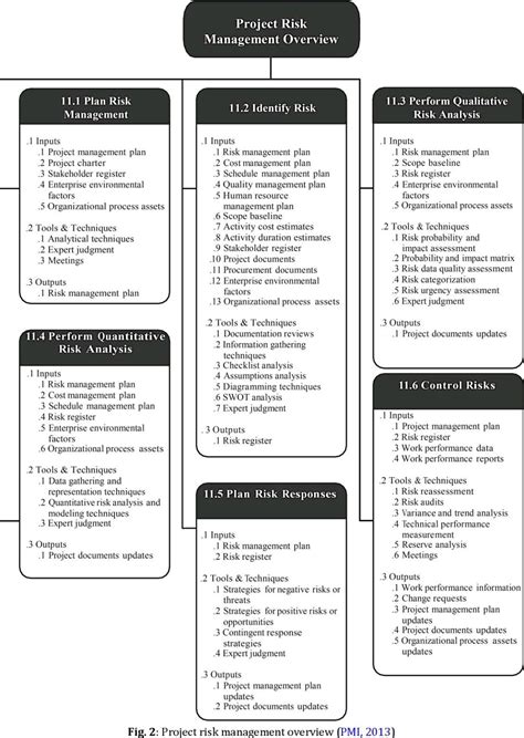 Project Risk Management 的图像结果