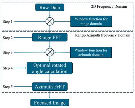 Pseudopolar Format Matrix Description of Near-Range Radar Imaging and ...