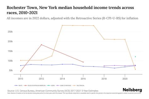 Rochester Town, New York Median Household Income By Race - 2025 Update ...
