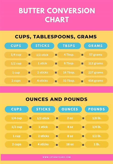 Butter Measurements and Common Butter Conversions - Let's Eat Cake