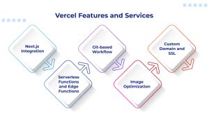 Cloudflare Vs Vercel: A Comprehensive Comparison